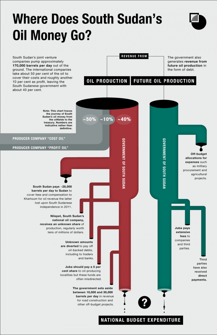 Oil or Nothing: Dealing with South Sudan’s Bleeding Finances