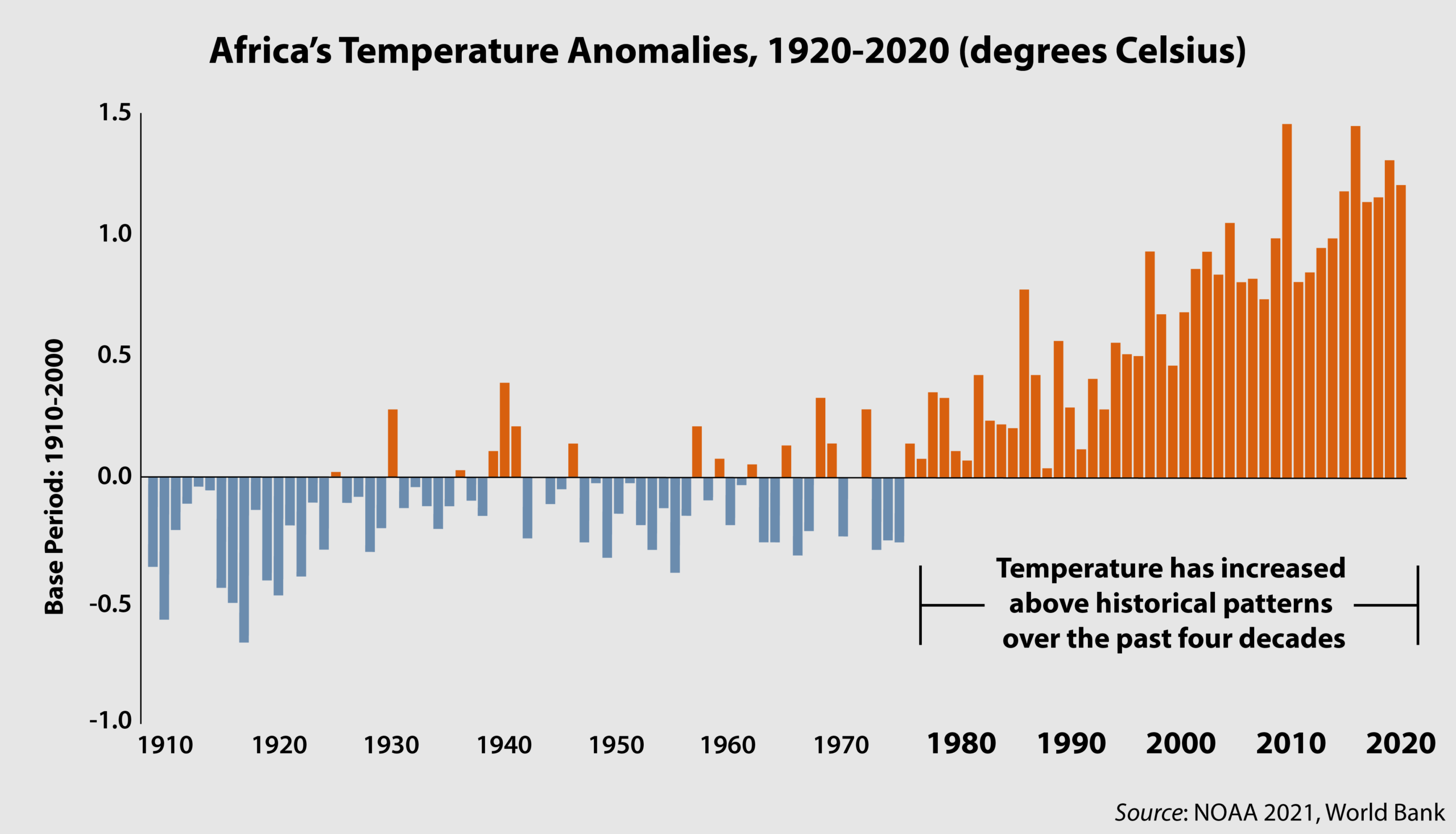 How Global Warming Threatens Human Security in Africa