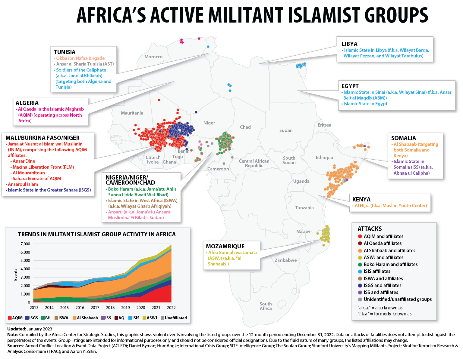 Fatalities from Militant Islamist Violence in Africa Surge by Nearly 50 Percent